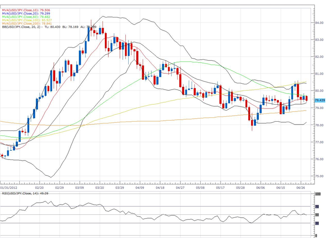 Forex dno